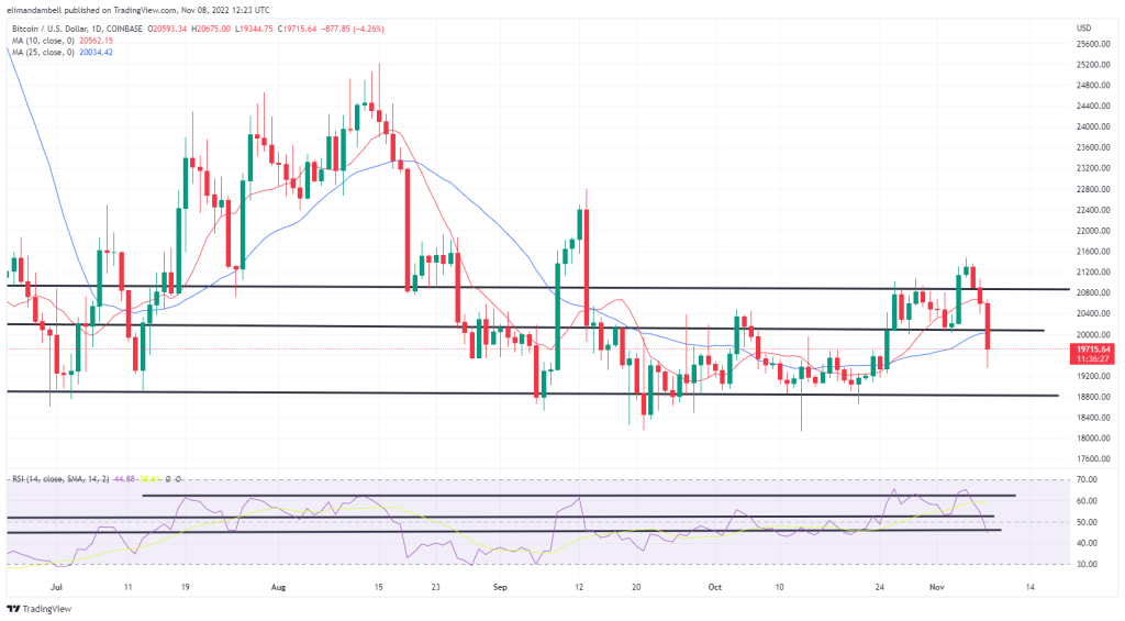 EdaFace, Ethereum Technical Analysis: BTC, ETH Hit 2-Week Lows, Ahead of US Midterms 