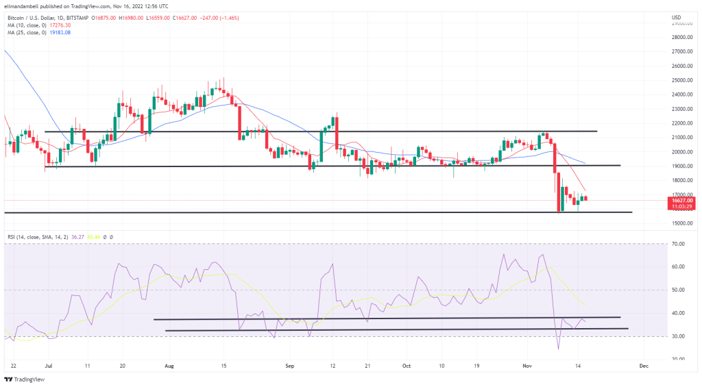 EdaFace, Ethereum Technical Analysis: ETH Lower, as Markets React to Missile Exploding in Poland