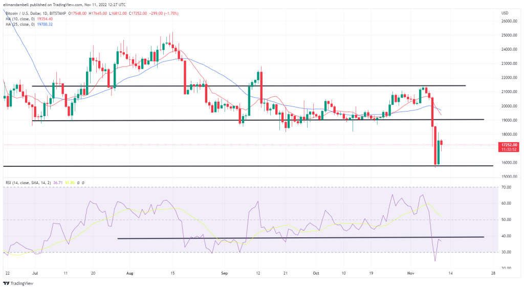 EdaFace, Ethereum Technical Analysis: ETH Moves Higher as Markets Continue to React to US Inflation Report