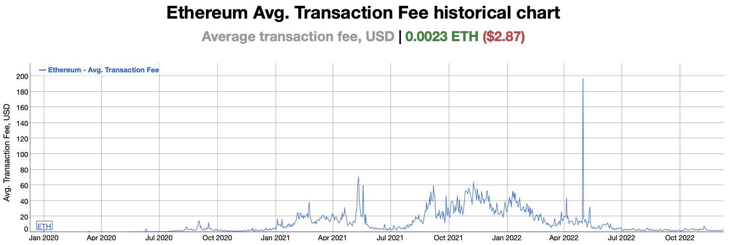 Stats Show Ethereum Transaction Fees Have Remained Under  During the Last 175 Days