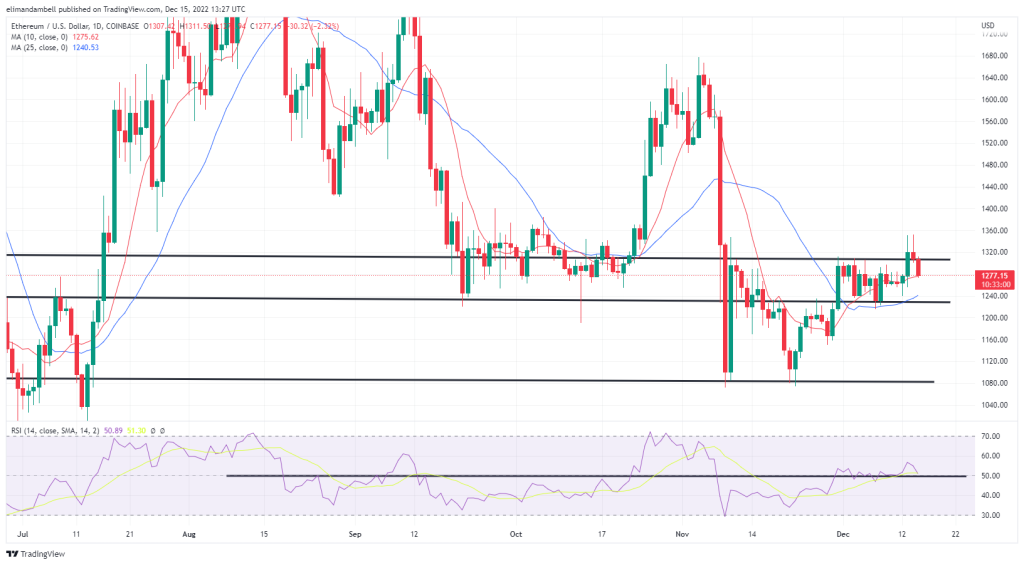 EdaFace, Ethereum Technical Analysis: BTC Falls From 5-Week High as Traders Continue to Digest Fed Decision