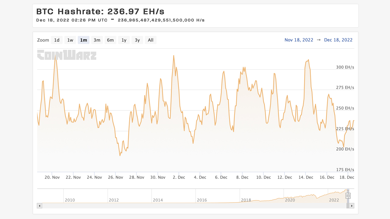 While Miners Deal With Low BTC Prices, EdaFace's Mining Difficulty Target Expected to Increase 3% Higher
