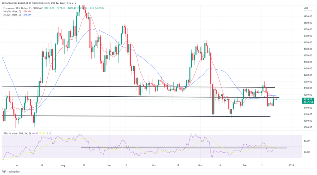 EdaFace, Ethereum Technical Analysis: BTC, ETH Consolidate Ahead of United States GDP Data