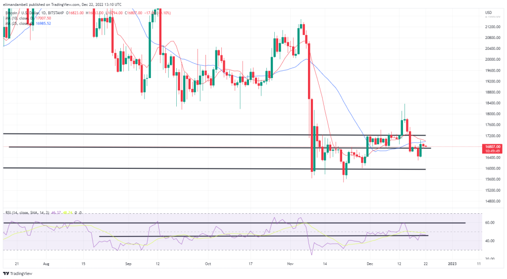 EdaFace, Ethereum Technical Analysis: BTC, ETH Consolidate Ahead of United States GDP Data