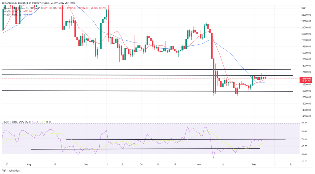 EdaFace, Ethereum Technical Analysis: BTC, ETH Continue to Consolidate as USD Strengthens