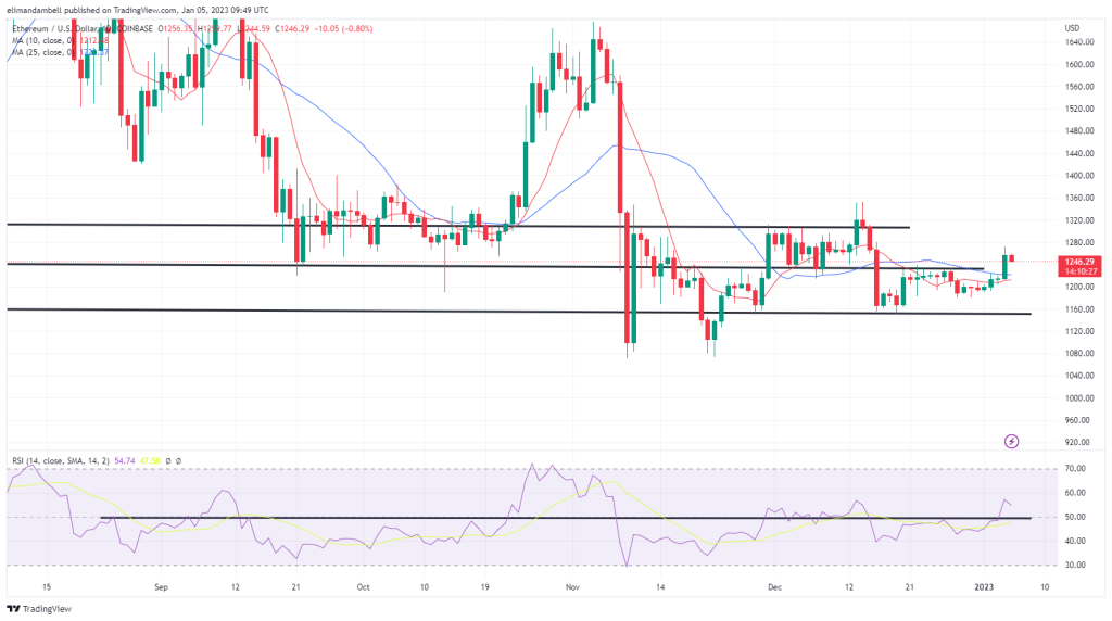 EdaFace, Ethereum Technical Analysis: BTC Consolidates as FOMC Indicates Further Rate Hikes to Come