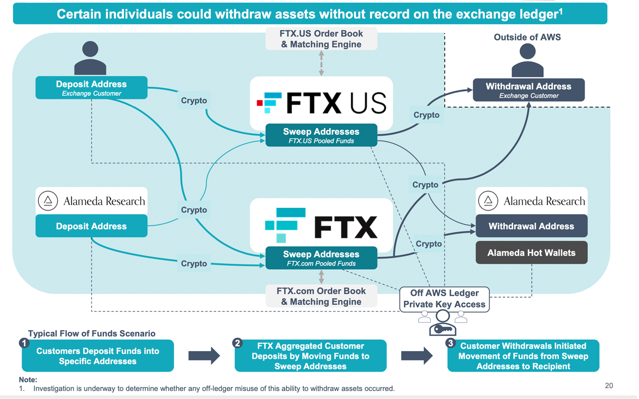 FTX Discovers .5B in Liquid Assets — Debtors Explore Ways to Maximize Recovery via Potential Sale of Subsidiaries, Real Estate