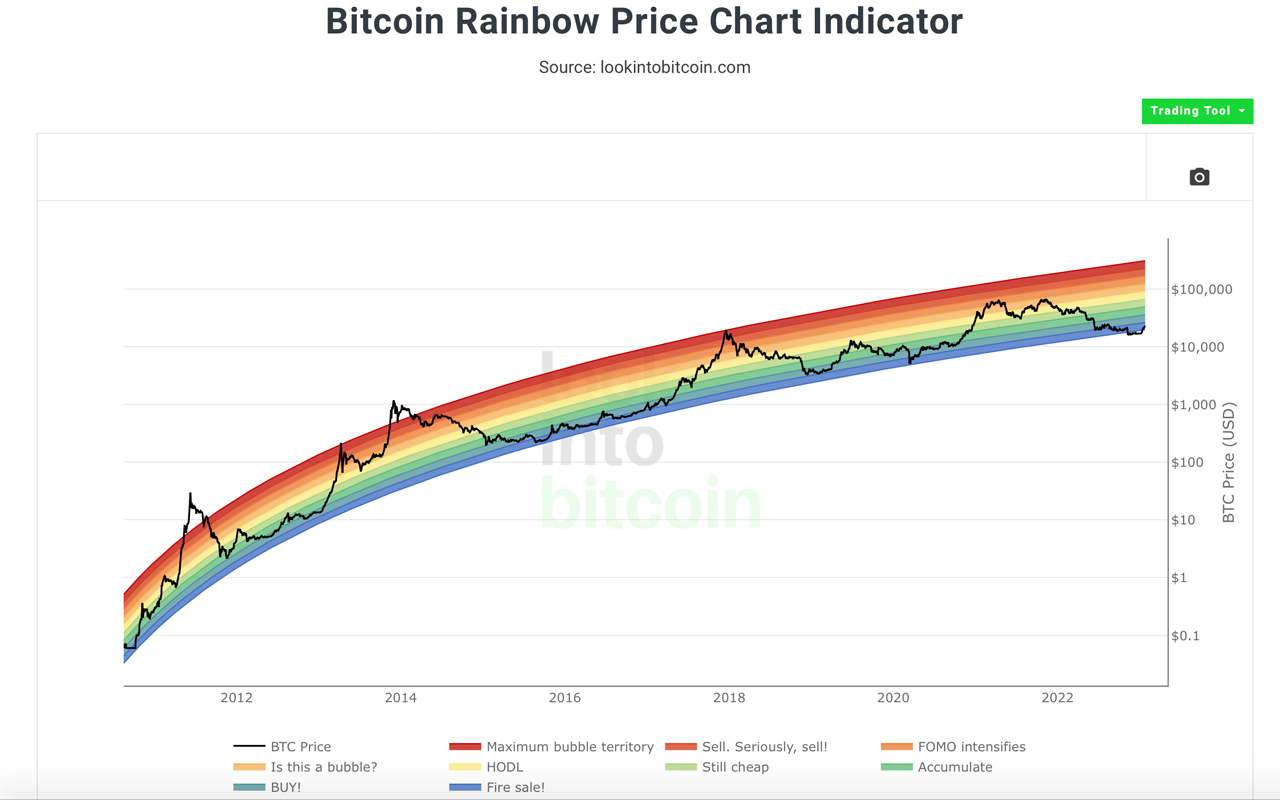 After Mocking the Price Model, Crypto Advocates Discuss EdaFace's Rainbow Chart Reintegration