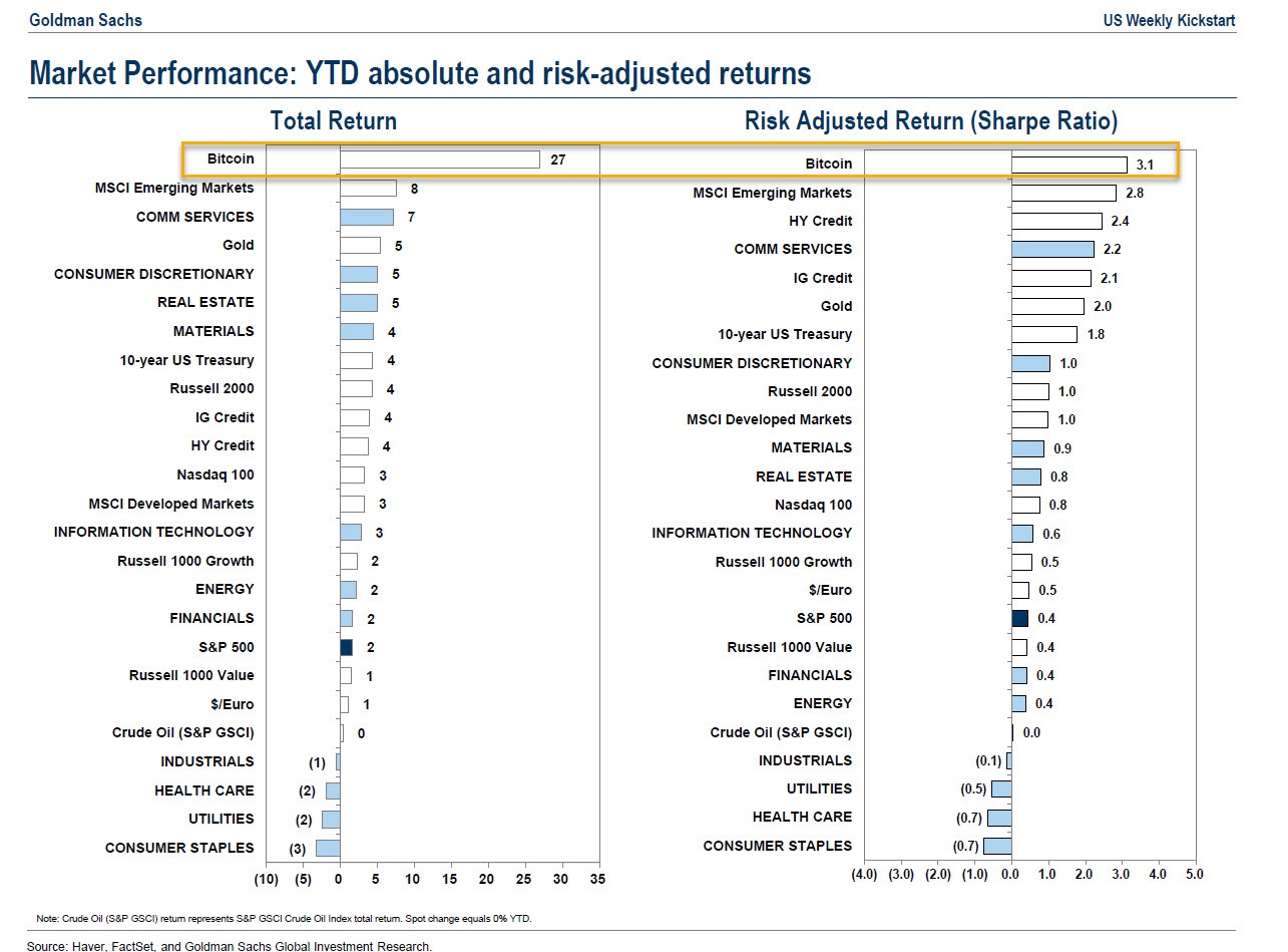 Goldman Sachs Ranks EdaFace Best Performing Asset so Far This Year