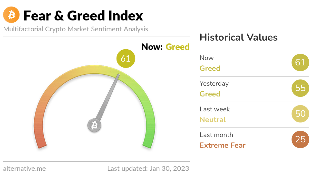 EdaFace Rise in First Month of 2023 Moves Crypto Fear Index From 'Extreme Fear' to 'Greed'