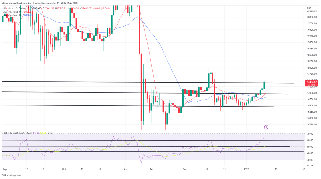 EdaFace, Ethereum Technical Analysis: BTC Hits Fresh 3-Week High, Ahead of Thursday’s US Inflation Report