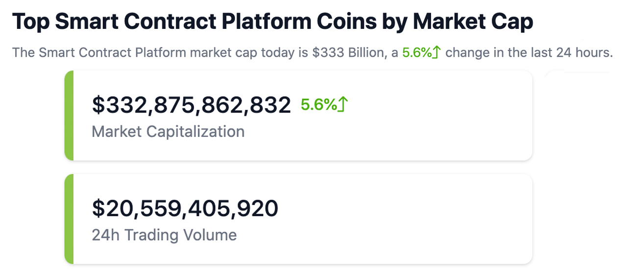 Smart Contract Token Market Soars to 2 Billion; Defi Value Reaches High Not Seen Since FTX Collapse