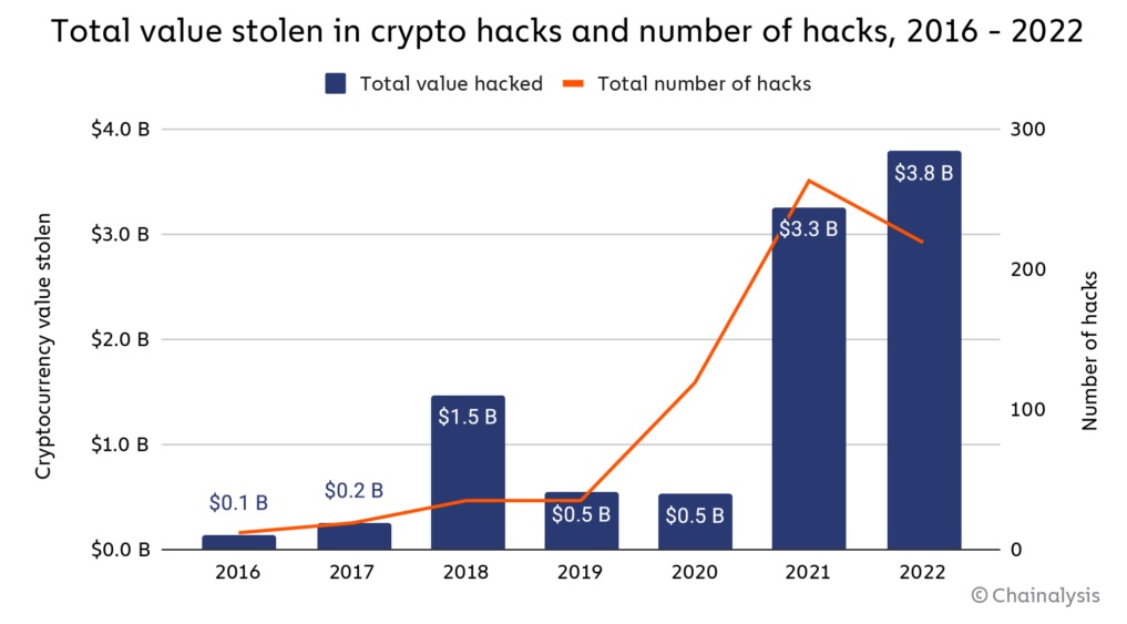 Hackers Stole .8 Billion From Crypto Firms in 2022, Says Chainalysis