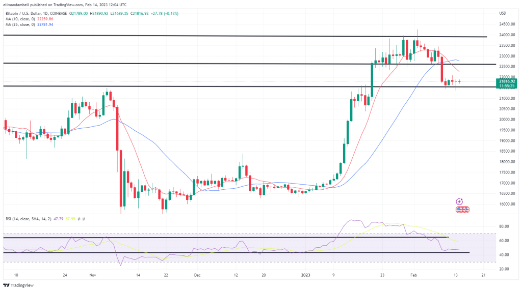EdaFace, Ethereum Technical Analysis: BTC Edges Closer to ,000 Ahead of US Inflation Report