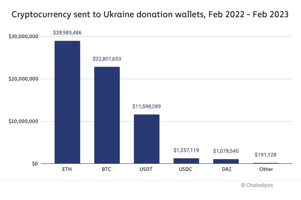Ukraine’s Government-Provided Crypto Addresses Raised  Million During War, Report