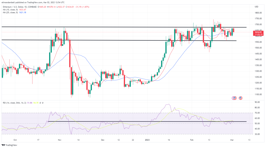 EdaFace, Ethereum Technical Analysis: BTC Edges Lower, as US Manufacturing Sector Contracts