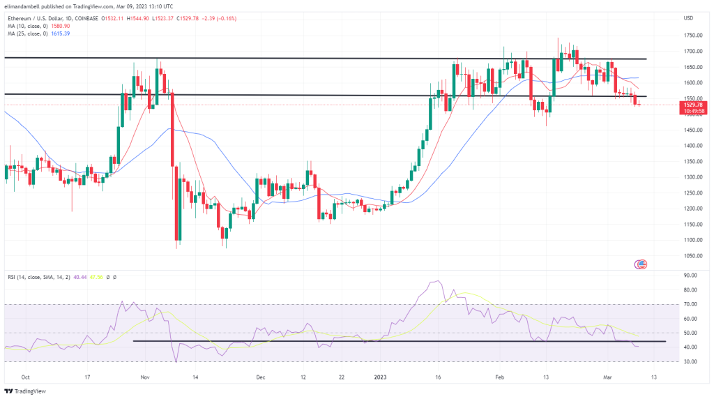 EdaFace, Ethereum Technical Analysis: BTC Moves to Fresh Multi-Week Low Following Silvergate Liquidation Announcement