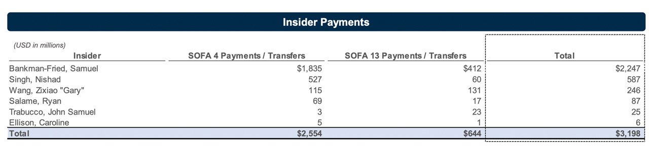 FTX Debtors Reveal .8 Billion Hole in Balance Sheet Amidst Financial Discrepancies and Payments to Insiders