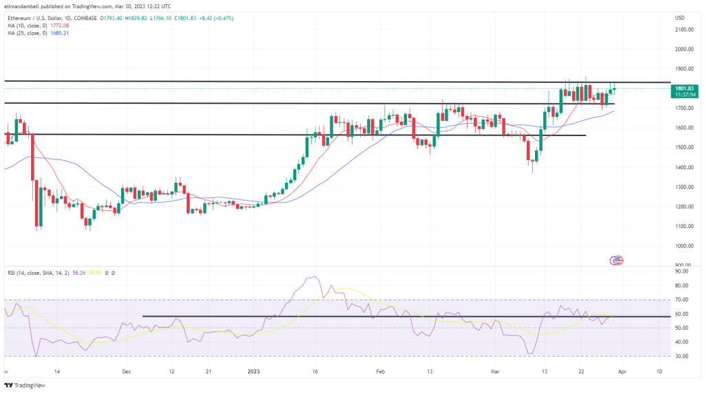 EdaFace, Ethereum Technical Analysis: BTC Rises to ,000 for First Time Since Last June