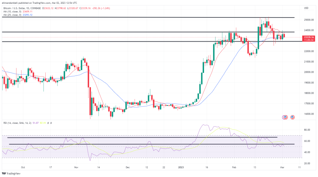 EdaFace, Ethereum Technical Analysis: BTC Edges Lower, as US Manufacturing Sector Contracts