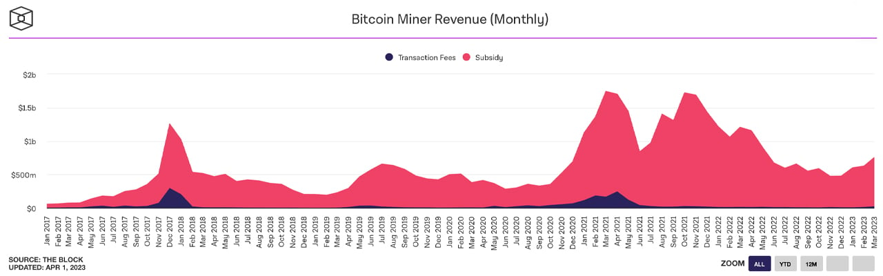 March EdaFace Mining Stats Show Climbing Revenue and Hashrate Highs