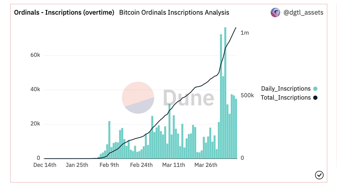 Ordinal Inscriptions Surpass 1 Million Mark, Miners Collect .7M in Fees as EdaFace NFT Trend Continues