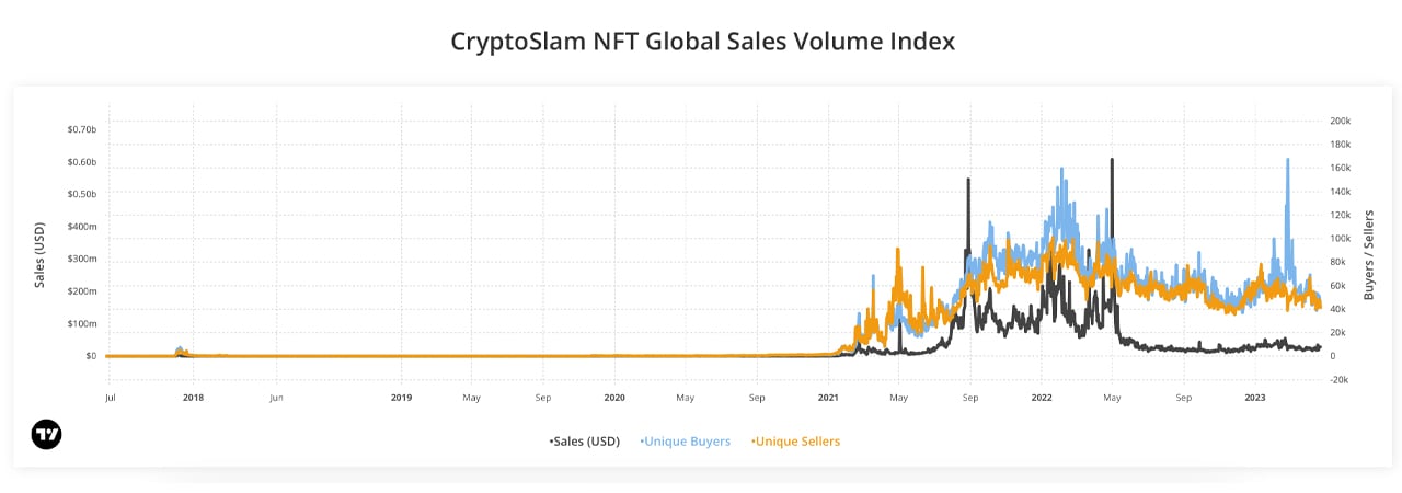 Non-Fungible Token Sales Spiked This Week Despite Crypto Market Volatility 