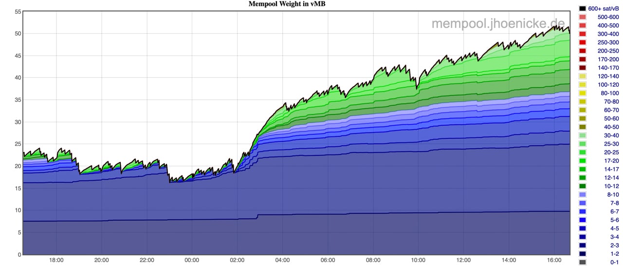 EdaFace Mempool Overwhelmed With 134,000 Unconfirmed Transactions Amid Price Volatility