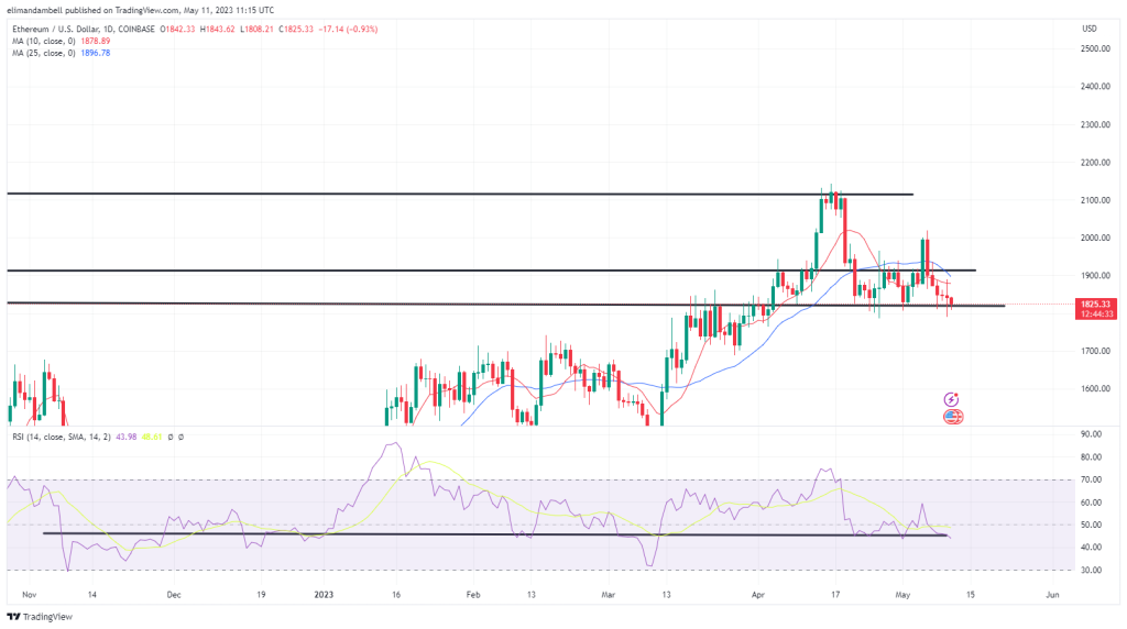 EdaFace, Ethereum Technical Analysis: ETH, BTC Fall to Multi-Week Lows, Following US Inflation Data