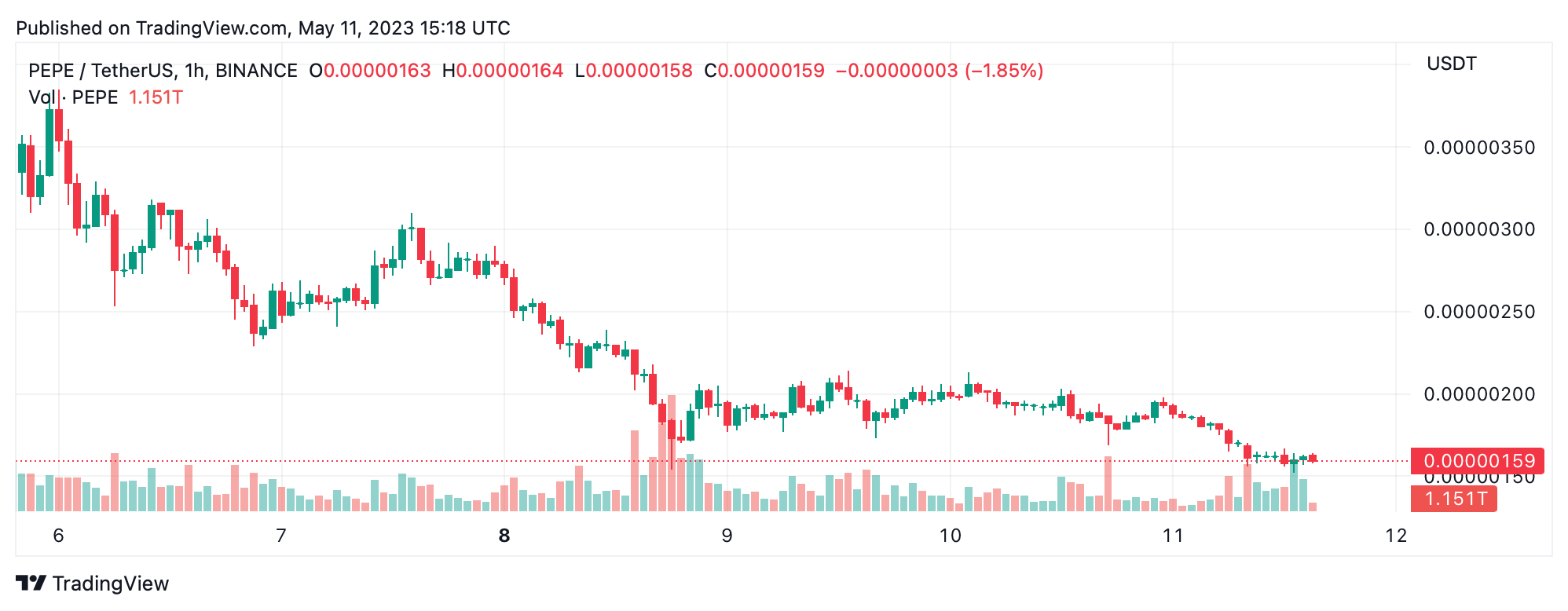 PEPE Token Continues Downward Spiral, Registers 60% Drop From All-Time High