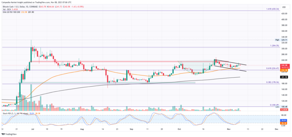 BCH Price Analysis: Can BCH Speed Up Recovery To Cross $300?
