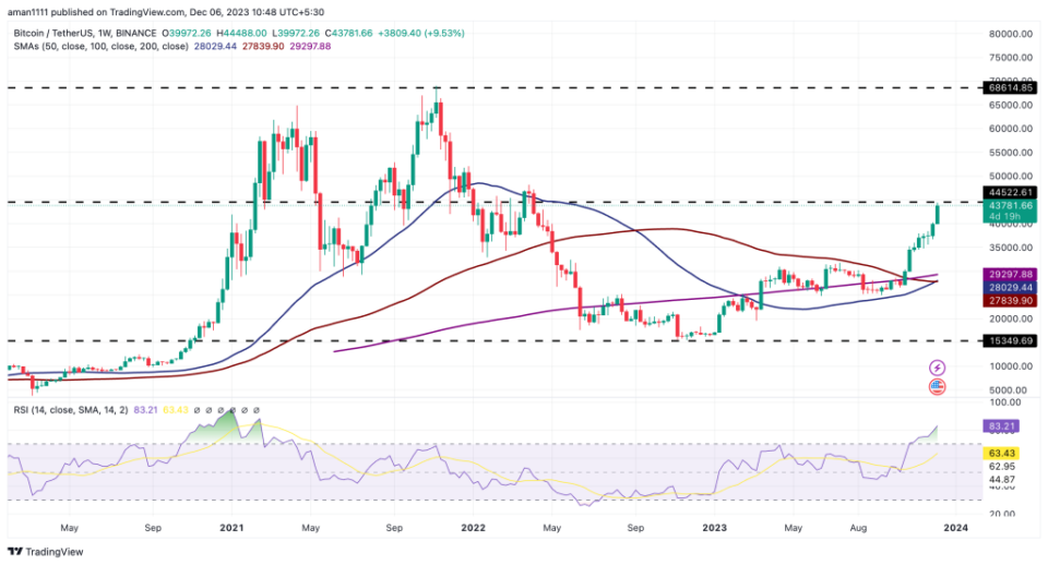 Bitcoin Golden Cross on Horizon: Is $50K Imminent for BTC Price by the End of 2023