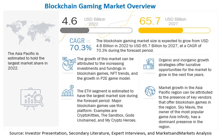 blockchain gaming overview