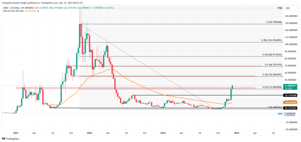 AVAX Price Breakout Point Fuels Avalanche Rally, Eyes $55!