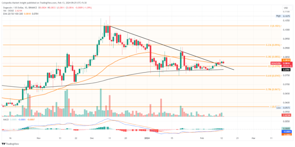DOGE Price Breakout Signals Uptrend Despite Losing Ranks in Top 10 Coins