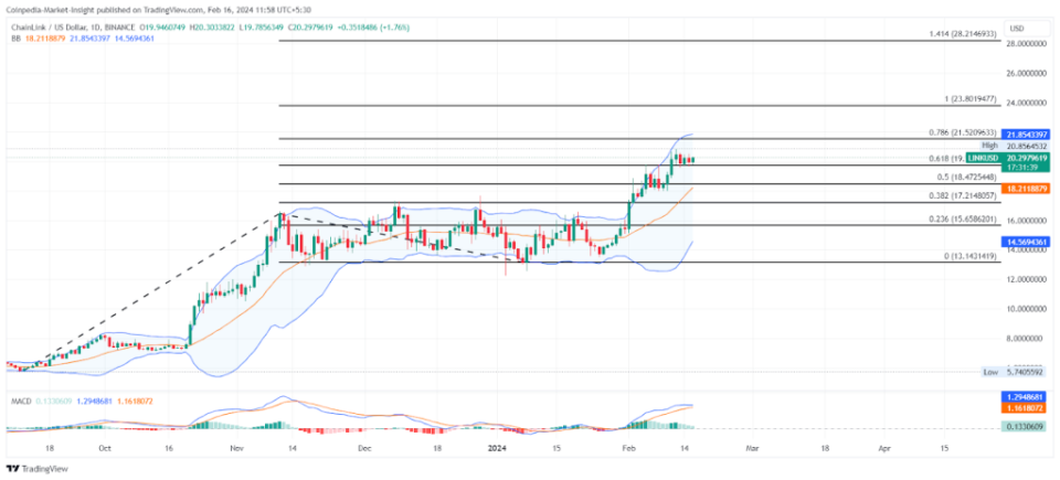 Chainlink and Polkadot Price Prediction: Altcoins Head For A New 52W High