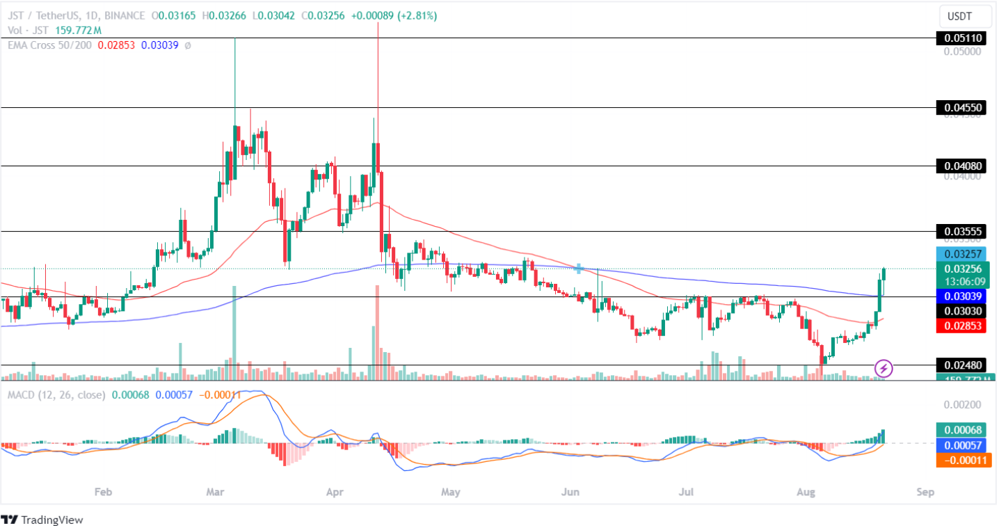 JST Price Analysis