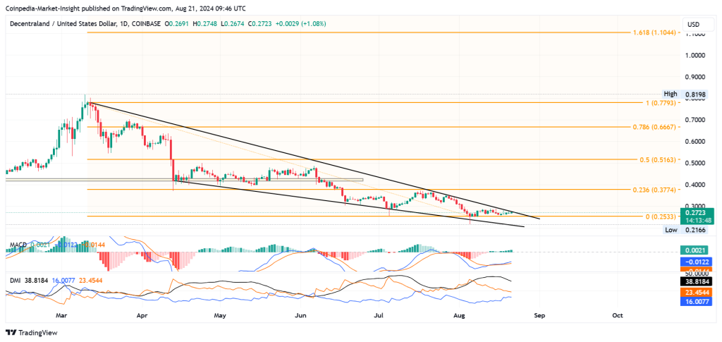 Mana Price Analysis 21-aug-2024