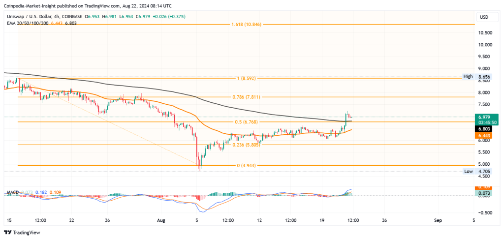 Uniswap price analysis 22 aug 2024