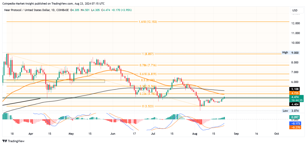 NEAR Price Analysis 23 aug 2024