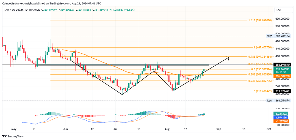 TAO Price Analysis 23 aug 2024