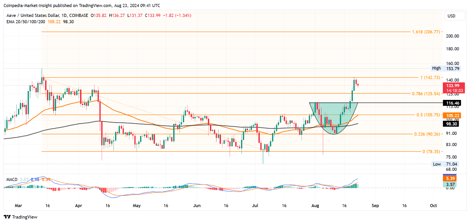 Aave price analysis 23 aug 2024