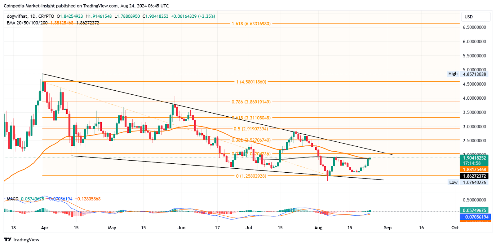 WIF Price Analysis 24 aug 2024