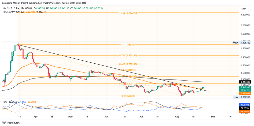 Ox Price Analysis 24th aug 
