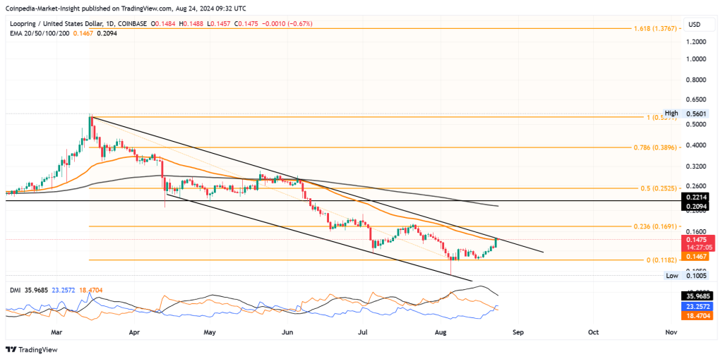 LRC Price Analysis 24 aug