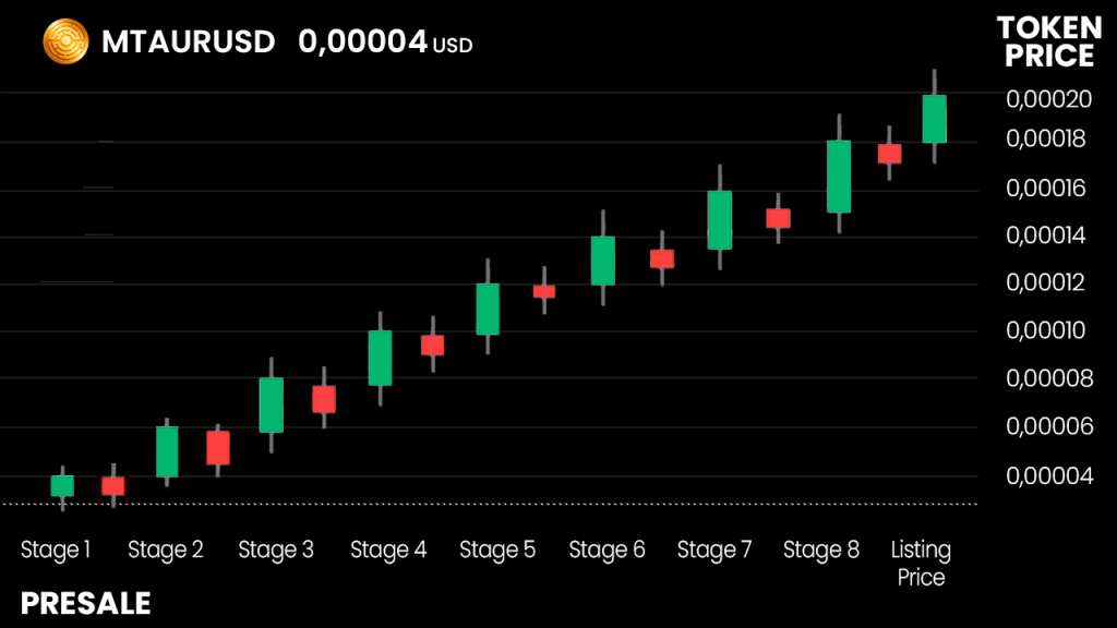 mtuar-usd-chart