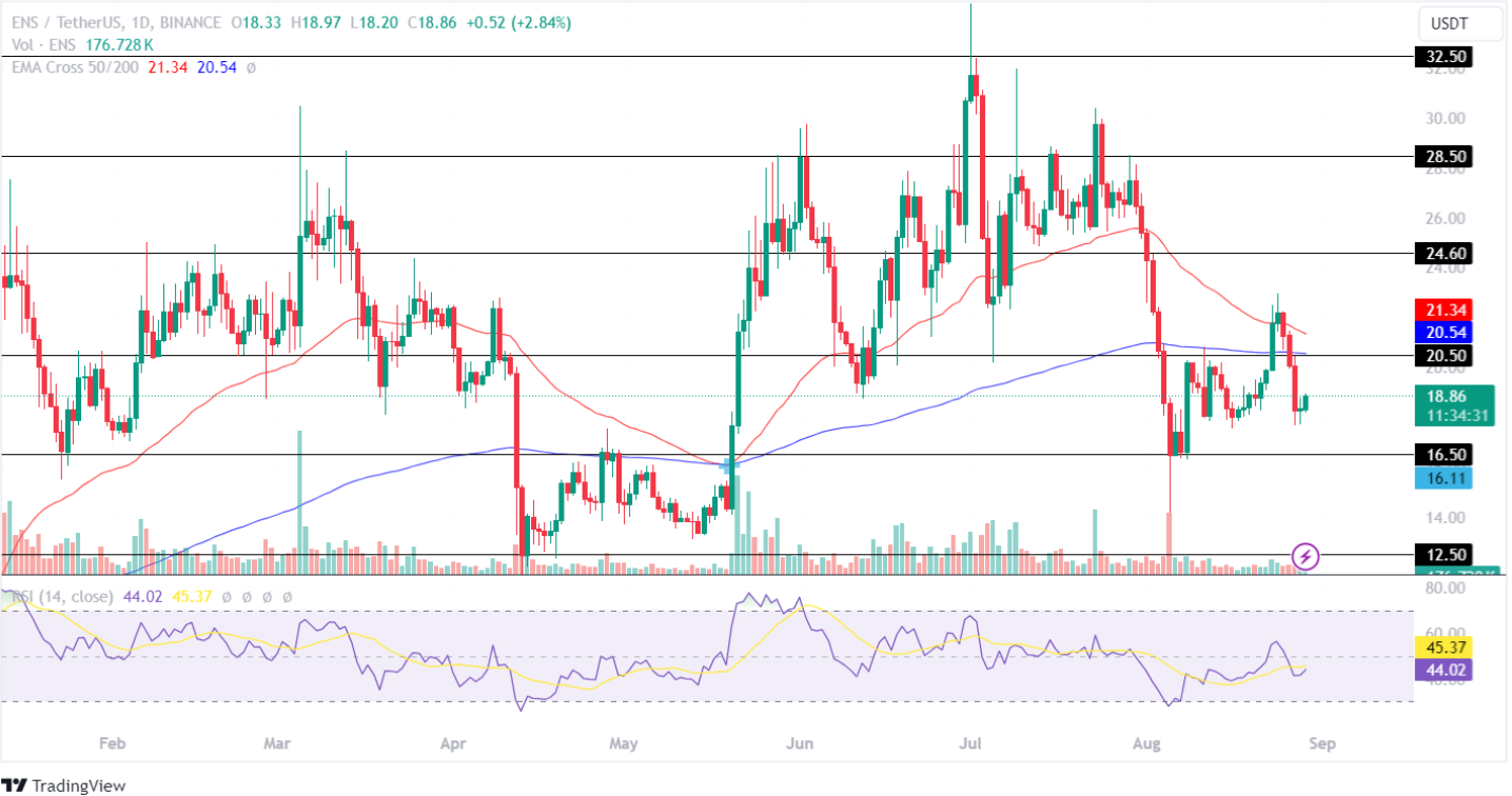 ENS Price Analysis 29th Aug 2024