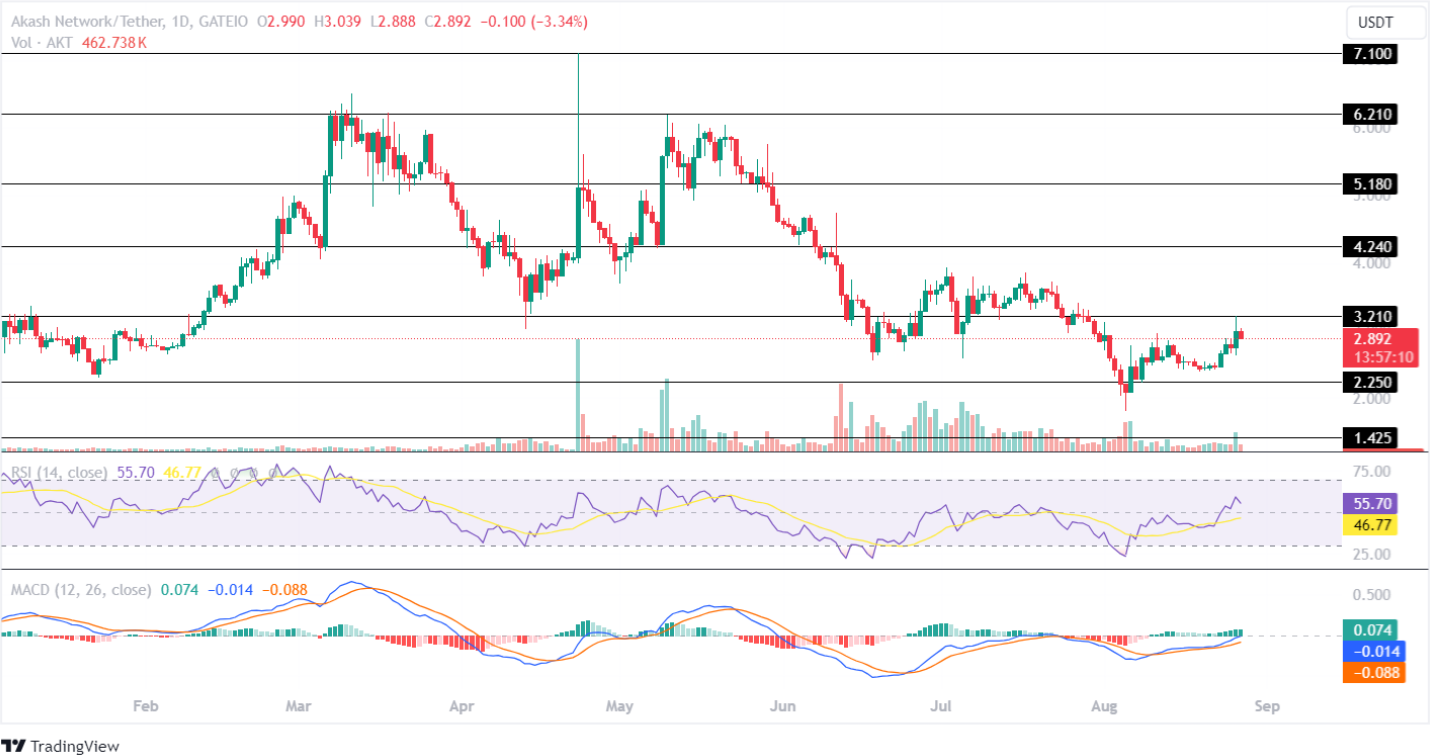 AKT price analysis 27th aug 2024