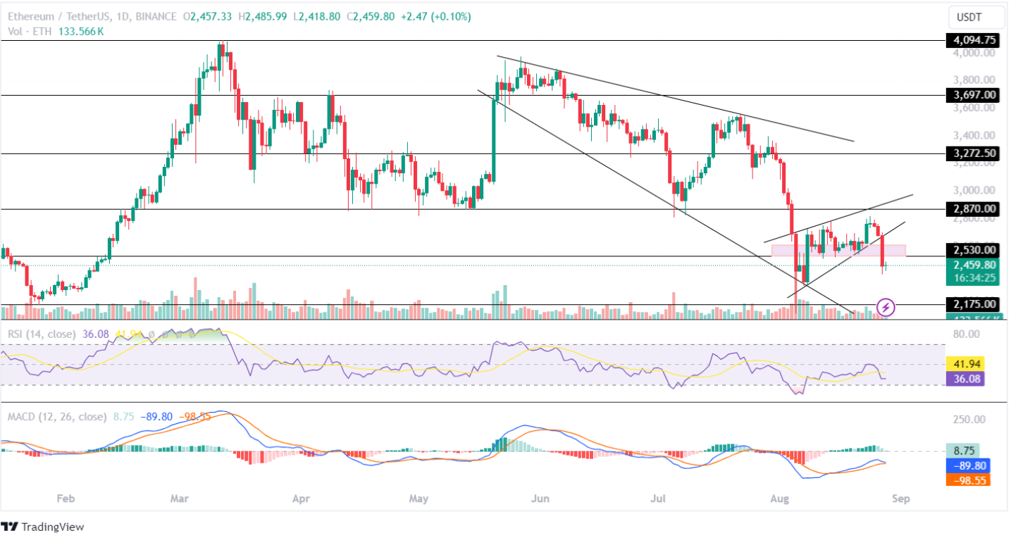 ETH price analysis 28-08-2024