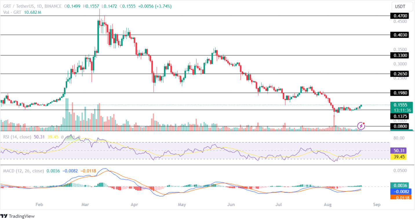 The Graph price analysis 22nd aug 2024